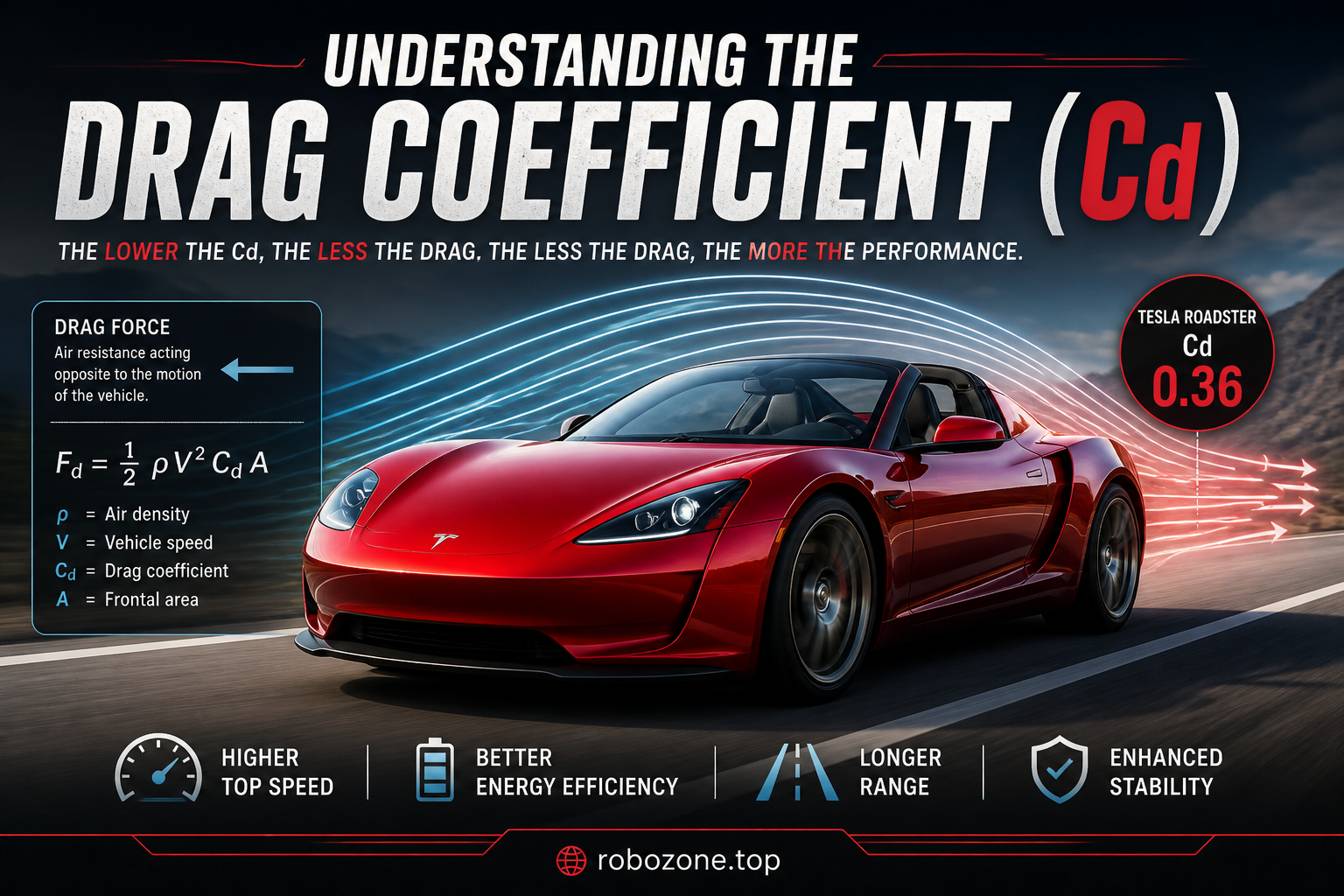 Understanding the Drag Coefficient (Cd) Understanding the Drag Coefficient (Cd)